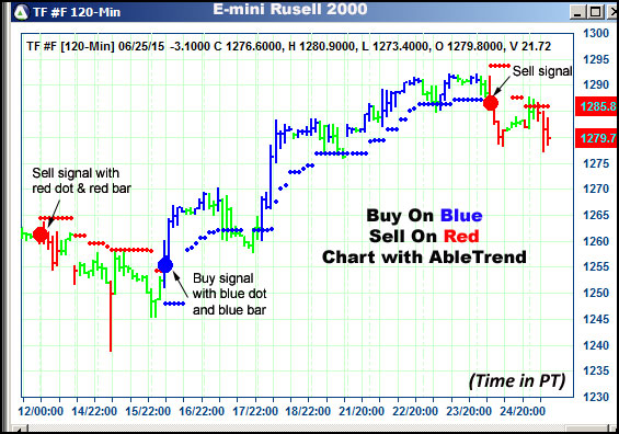 AbleTrend Trading Software TF chart