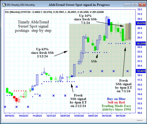 AbleTrend Trading Software ERJ chart