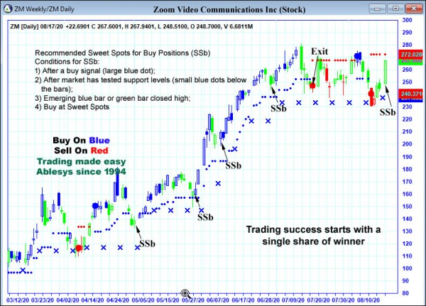 AbleTrend Trading Software ZM chart