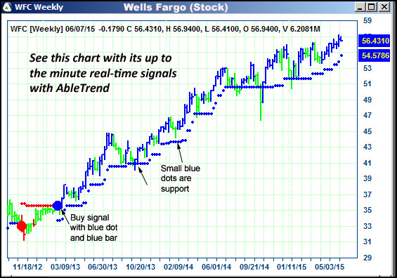 AbleTrend Trading Software WFC chart