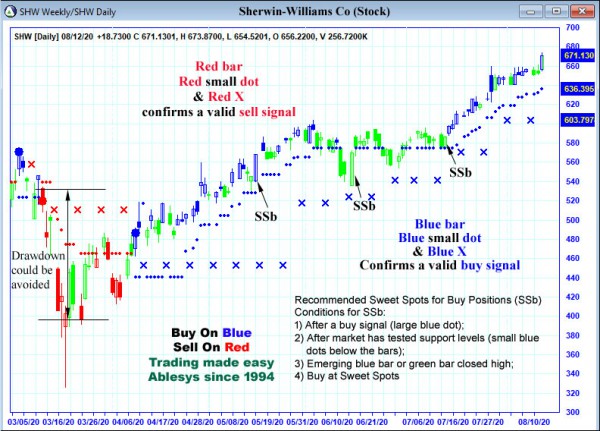 AbleTrend Trading Software SHW chart