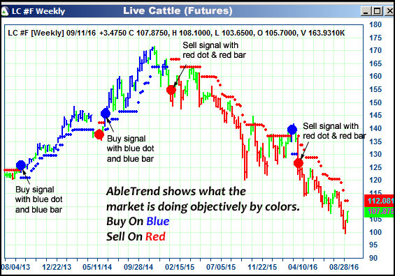 AbleTrend Trading Software LC chart