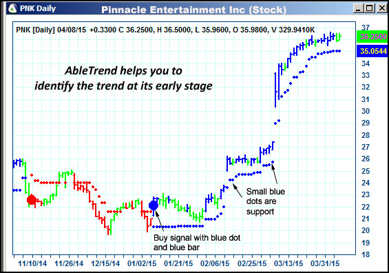 AbleTrend Trading Software PNK chart