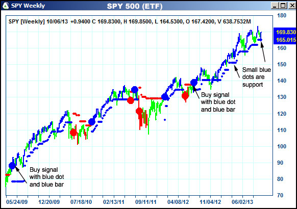 AbleTrend Trading Software SPY chart