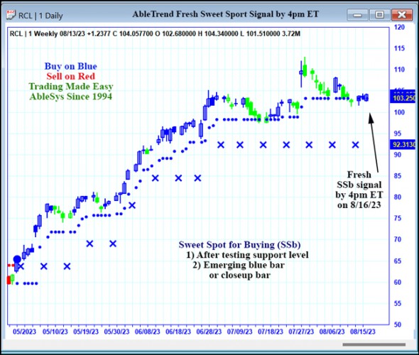 AbleTrend Trading Software RCL chart