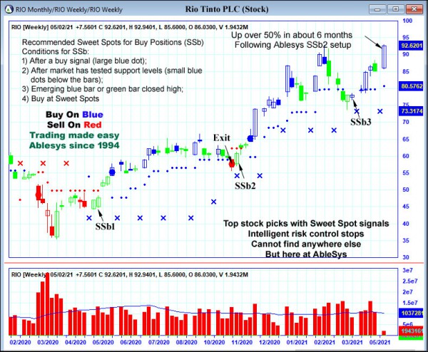 AbleTrend Trading Software RIO chart