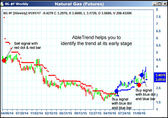 AbleTrend Trading Software NG chart