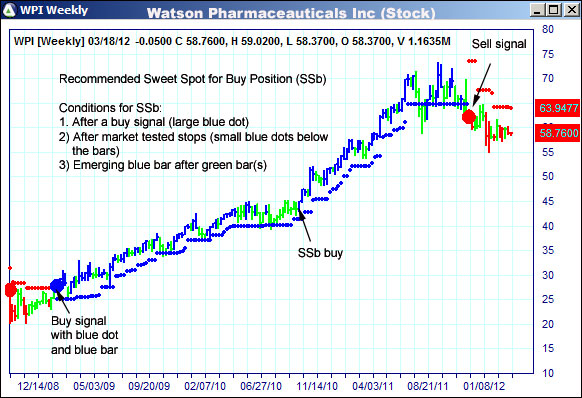 AbleTrend Trading Software WPI chart