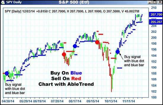 AbleTrend Trading Software SPY chart