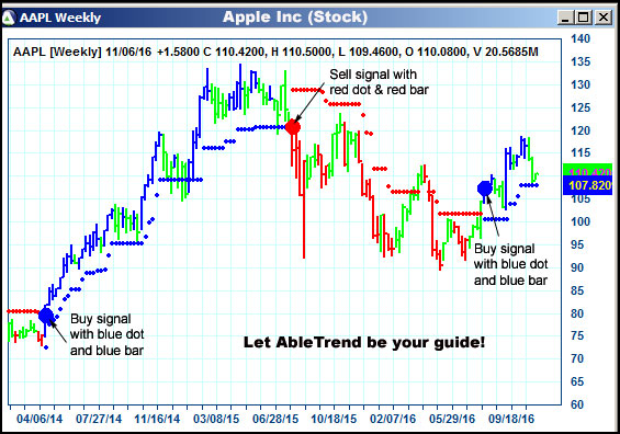 AbleTrend Trading Software AAPL chart