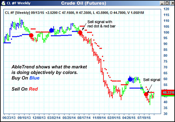 AbleTrend Trading Software CL chart