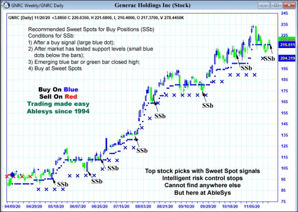 AbleTrend Trading Software GNRC chart