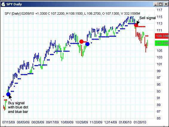 AbleTrend Trading Software SPY chart