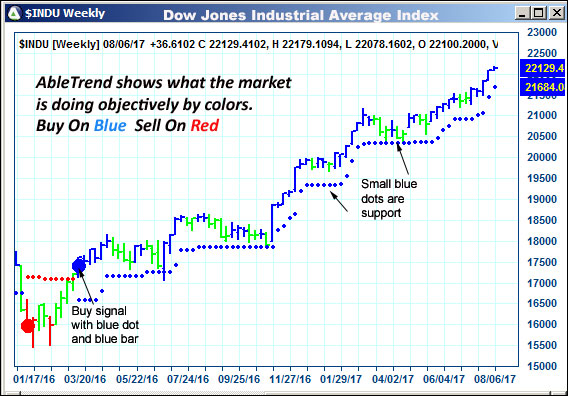 AbleTrend Trading Software $INDU chart