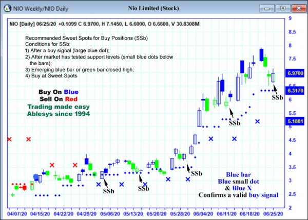 AbleTrend Trading Software NIO chart