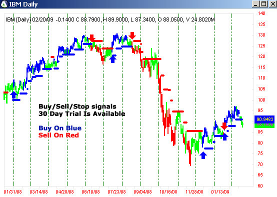 AbleTrend Trading Software IBM chart