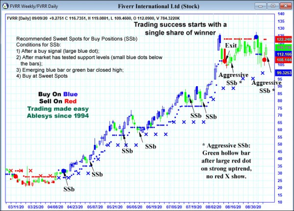 AbleTrend Trading Software FVRR chart