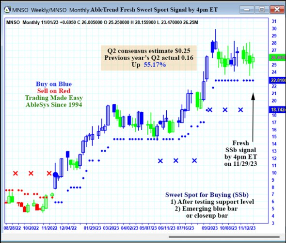 AbleTrend Trading Software MNSO chart