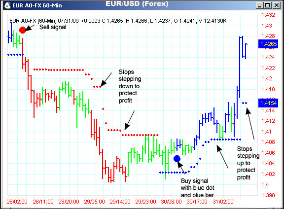 AbleTrend Trading Software EUR/USD chart