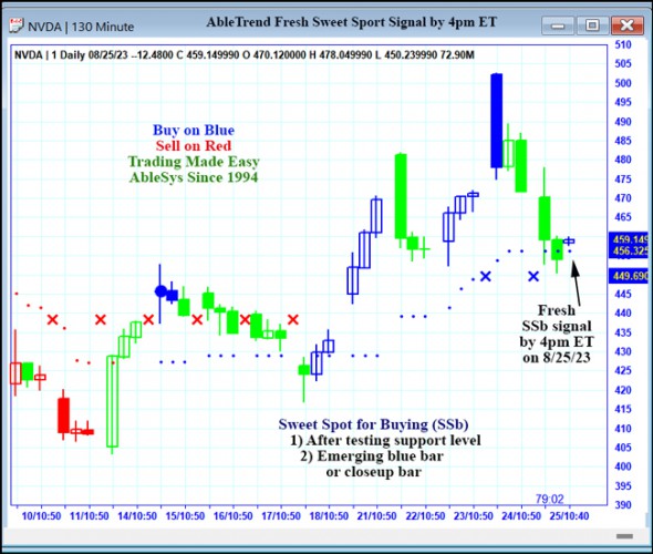 AbleTrend Trading Software NVDA chart