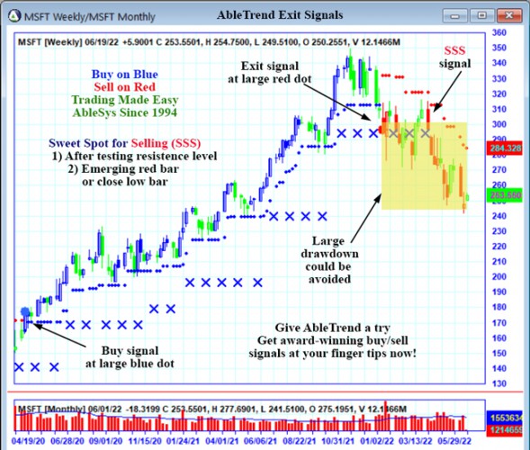 AbleTrend Trading Software MSFT chart