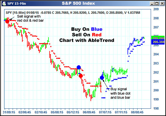 AbleTrend Trading Software SPY chart