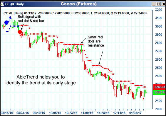 AbleTrend Trading Software CC chart