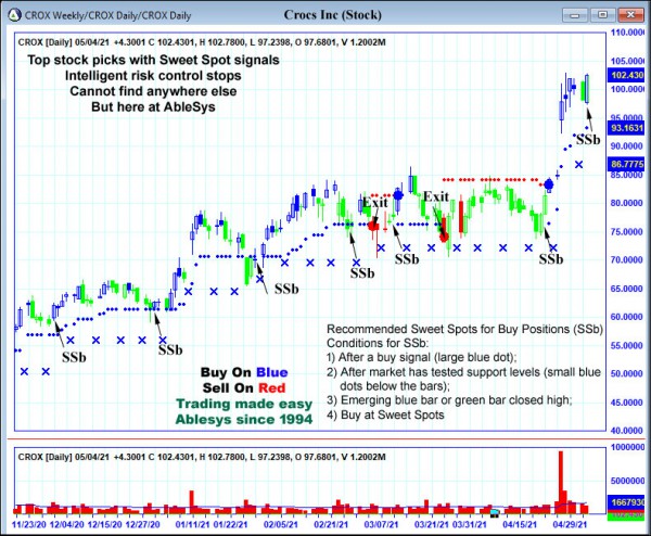 AbleTrend Trading Software CROX chart