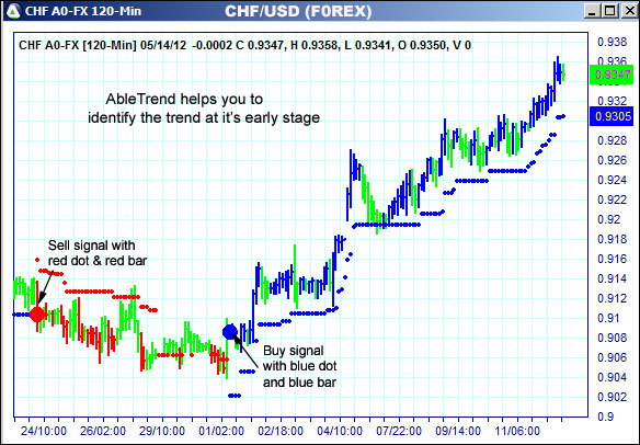 AbleTrend Trading Software CHF chart