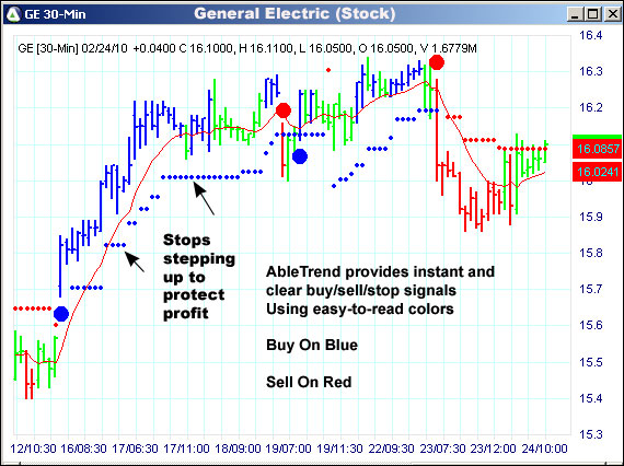 AbleTrend Trading Software GE chart