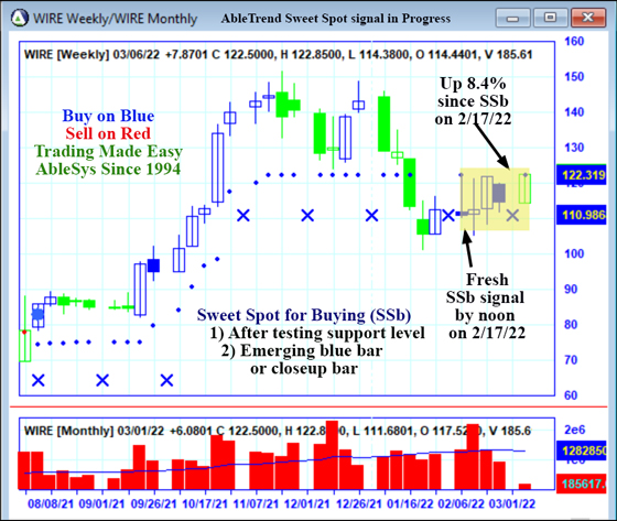 AbleTrend Trading Software WIRE chart