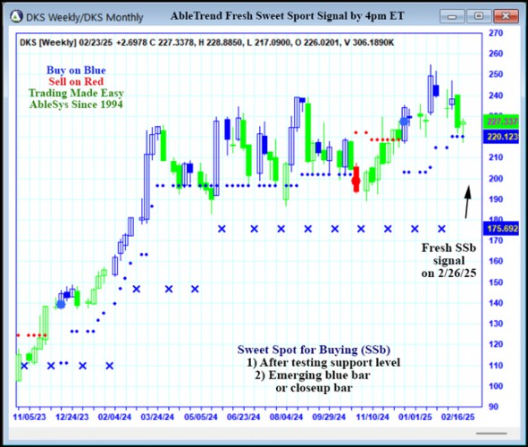 AbleTrend Trading Software DKS chart