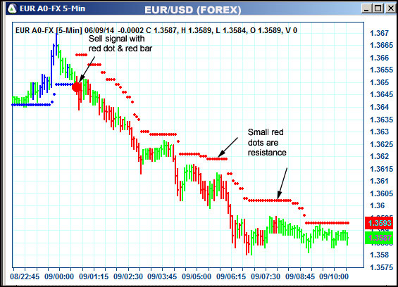 AbleTrend Trading Software EUR chart