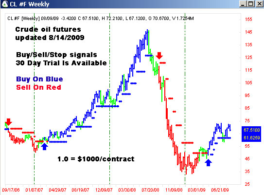 AbleTrend Trading Software CL chart