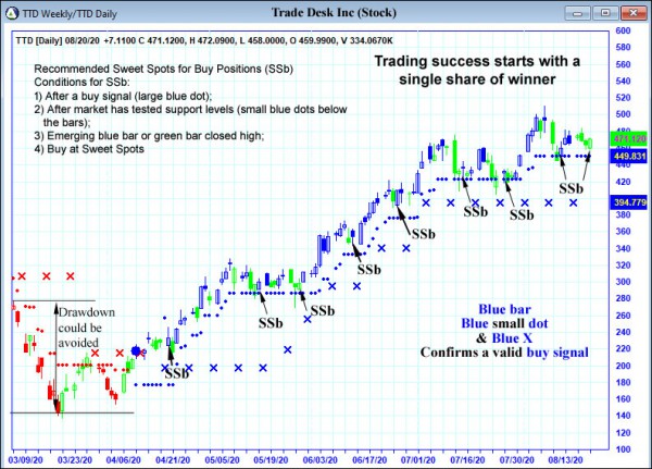 AbleTrend Trading Software TTD chart