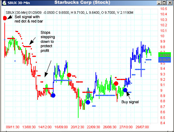 AbleTrend Trading Software SBUX chart