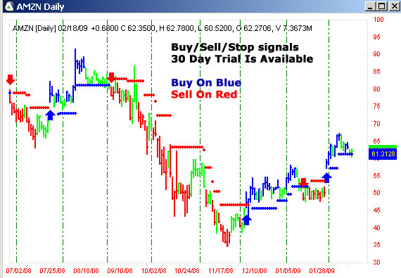 AbleTrend Trading Software AMZN chart