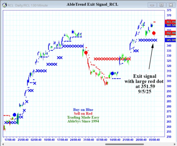 AbleTrend Trading Software RCL chart