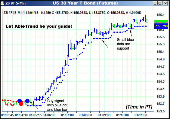 AbleTrend Trading Software ZB chart