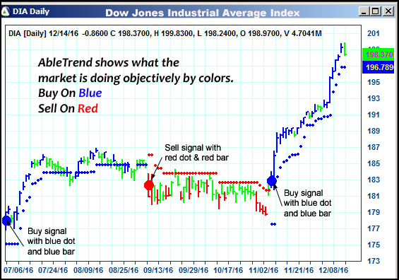 AbleTrend Trading Software DIA chart