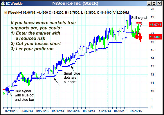 AbleTrend Trading Software NI chart