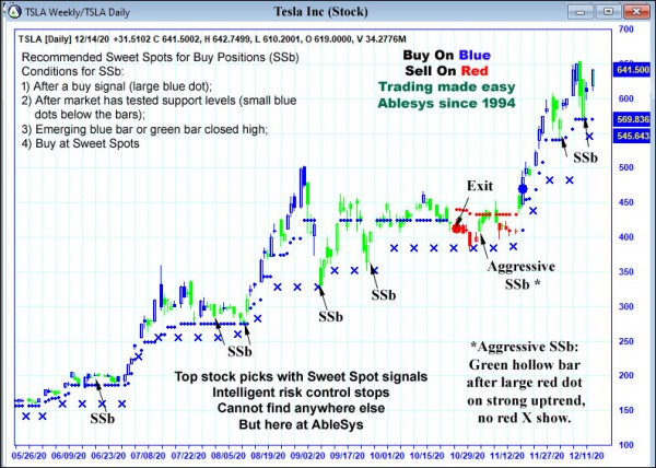 AbleTrend Trading Software TSLA chart