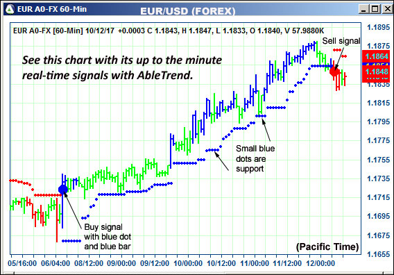 AbleTrend Trading Software EUR chart