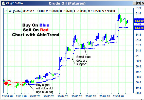 AbleTrend Trading Software CL chart