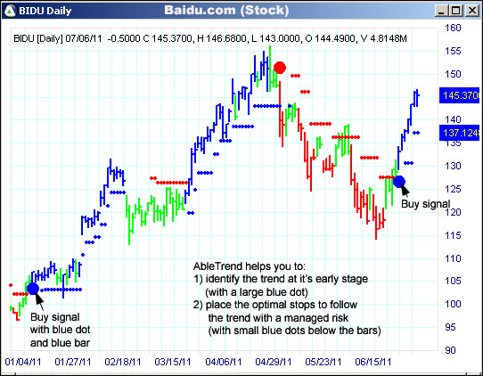 AbleTrend Trading Software BIDU chart