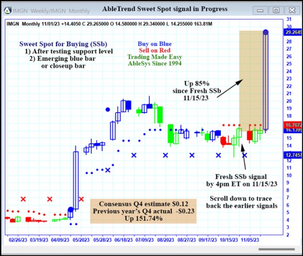 AbleTrend Trading Software IMGN chart