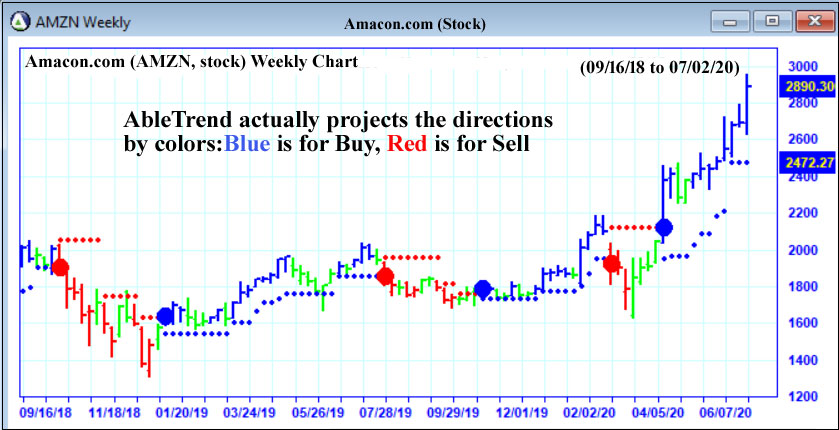 Chart with AbleTrend trading signal