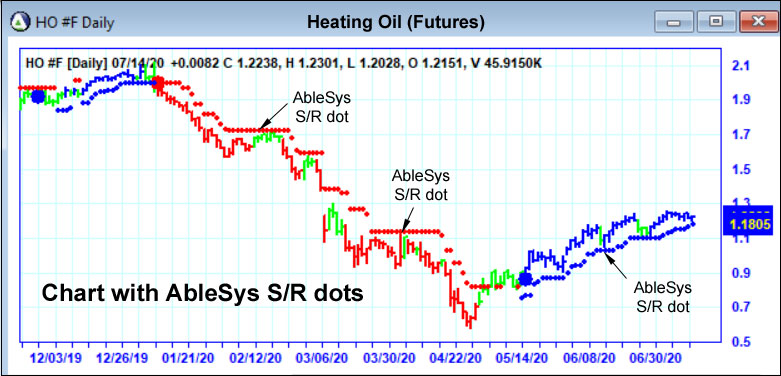 Chart with AbleSys S/R dots