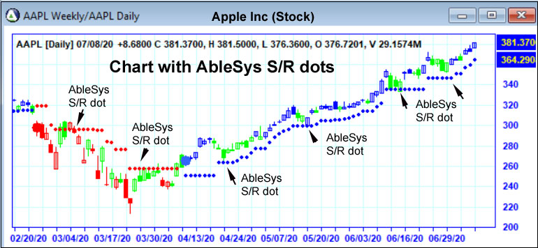 Chart with AbleSys S/R dots