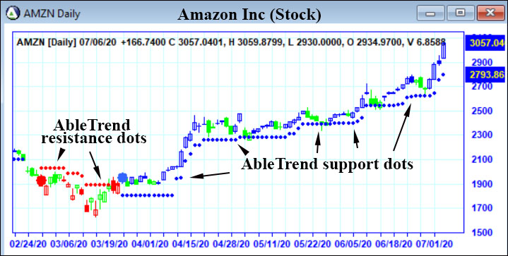 Support/Resistance Chart